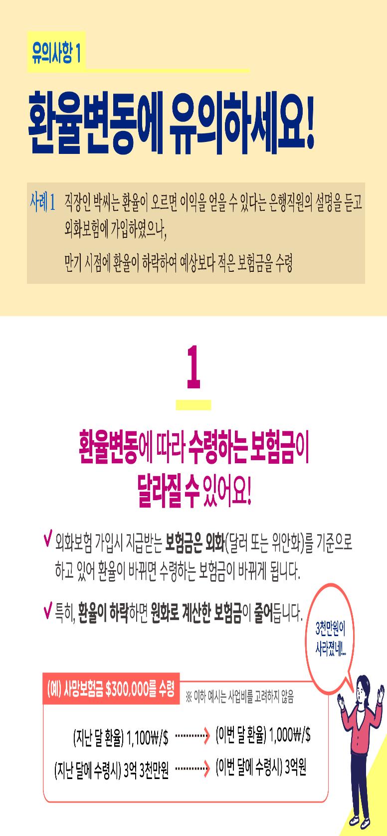 유의사항 1 : 환율변동에 유의하세요!, 사례 1 : 직장인 박씨는 환율이 오르면 이익을 얻을 수 있다는 은행직원의 설명을 듣고 외화보험에 가입하였으나, 만기 시점에 환율이 하락하여 예상보다 적은 보험금을 수령, 1 환율변동에 따라 수령하는 보험금이 달라질 수 있어요!, 외화보험 가입 시 지급받는 보험금은 외화(달러 또는 위안화)를 기준으로 하고 있어 환율이 바뀌면 수령하는 보험금이 바뀌게 됩니다. 특히, 환율이 하락하면 원화로 계산한 보험금이 줄어듭니다. (예)사망보험금 300,000불 수령, 이하 예시는 사업비를 고려하지 않음, (지난 단 환율)1,100원 또는 달러를 (이번 달 환율)1,000원 또는 달러, (지난 달에 수령시)3억 3천만원이 (이번 달에 수령시)3억원, 3천만원이 사라졌네! 를 외치고 있는 여성 일러스트 이미지